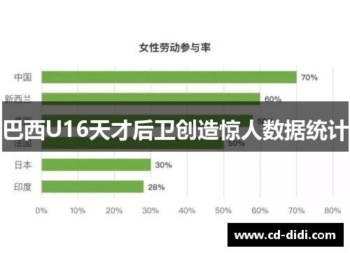 巴西U16天才后卫创造惊人数据统计